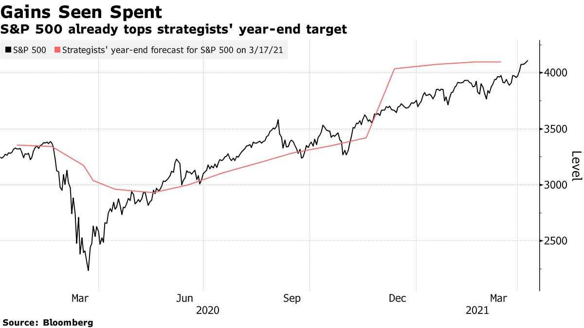 S&P 500 already tops strategists' year-end target