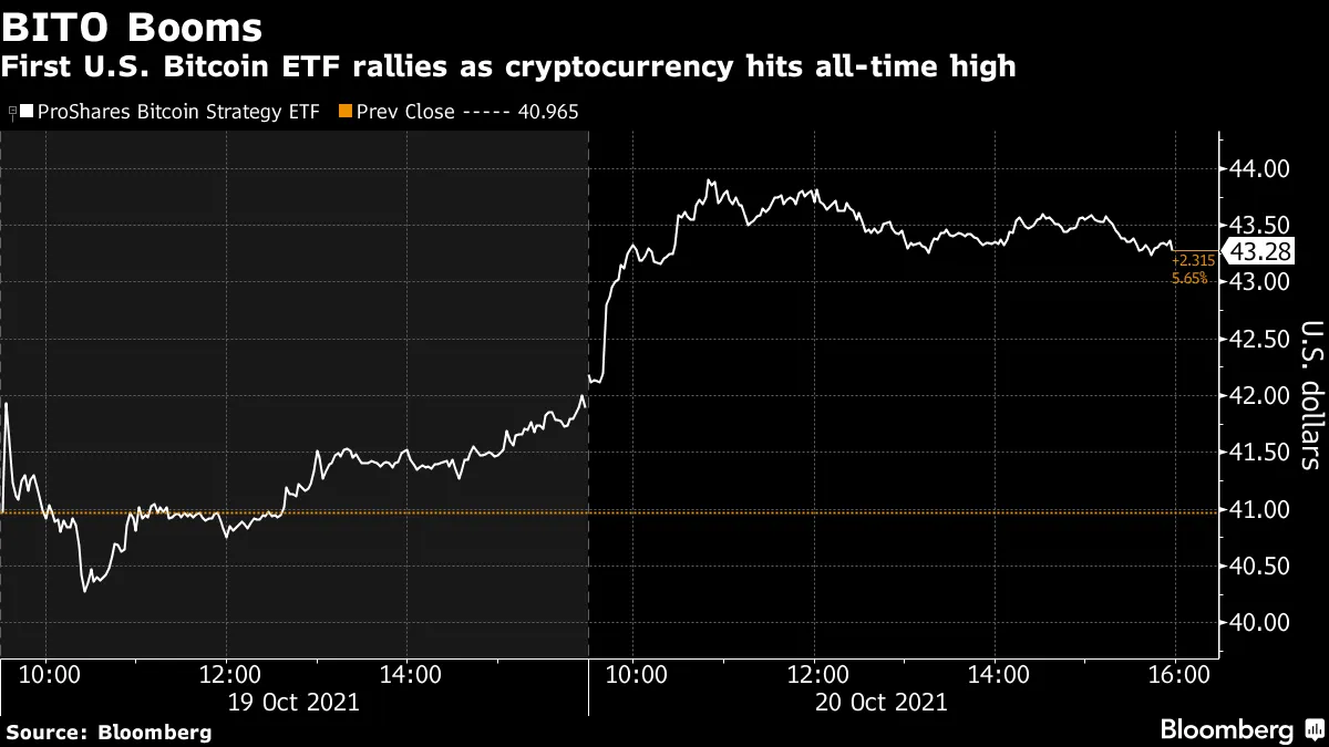 ProShares Bitcoin Strategy ETF (BITO) Tops $1.1 Billion AUM in Two Days -  Bloomberg