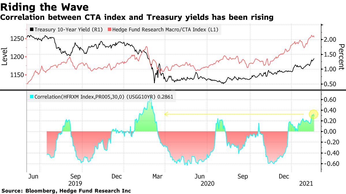 Correlation between CTA index and Treasury yields has been rising