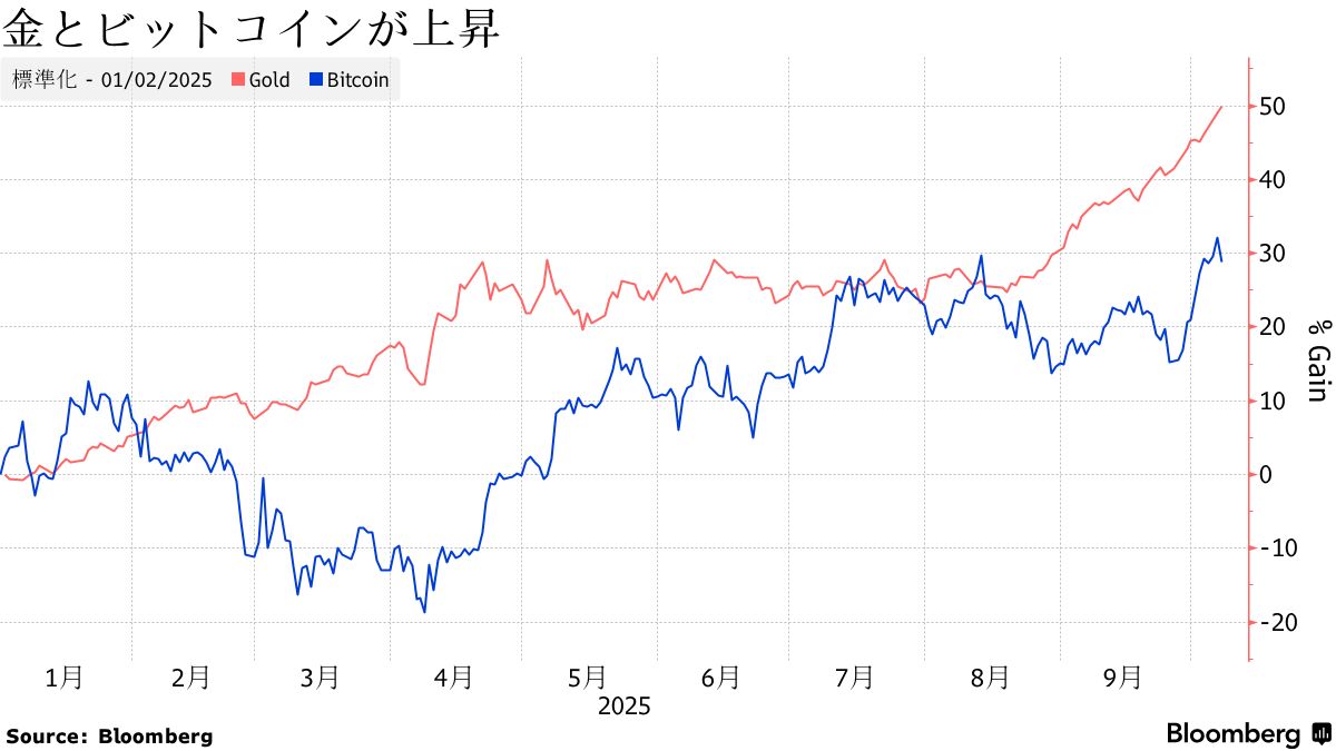 ビットコインと金、各国中銀が30年までに相当量保有も－ドイツ銀 - Bloomberg