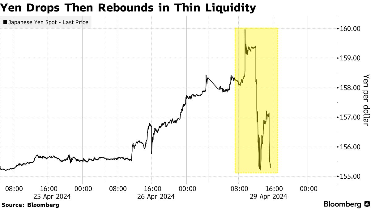 160円｣と一斉に叫ぶ声、円乱高下に慌てるトレーダー－祝日も台無し - Bloomberg