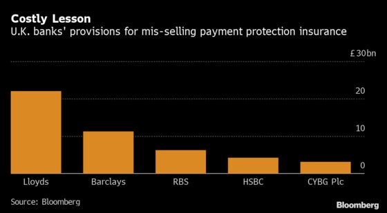 U.K. Banks Pay $66 Billion as Costliest Ever Scandal Winds Down