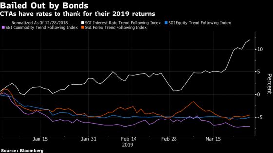 Trend-Following Quants Taste Comeback Powered by Bonds Mania