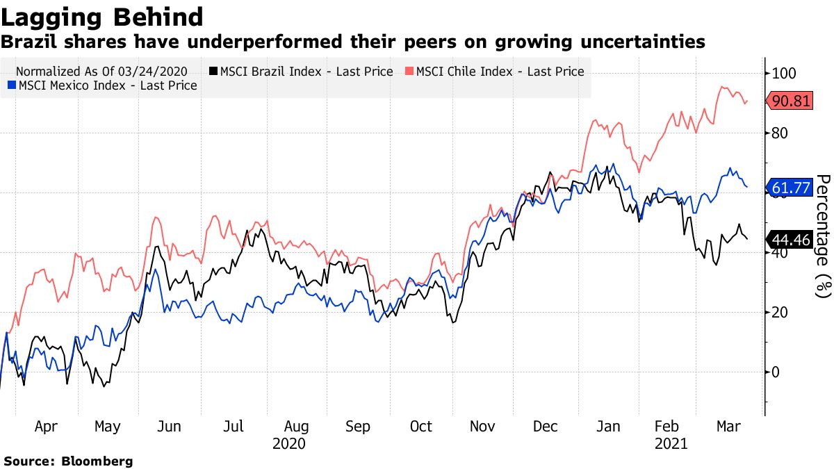 Ações brasileiras tiveram desempenho inferior ao de seus pares devido às crescentes incertezas