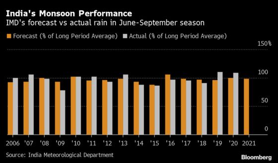 Normal Monsoon in India May Spur Growth of Virus-Hit Economy