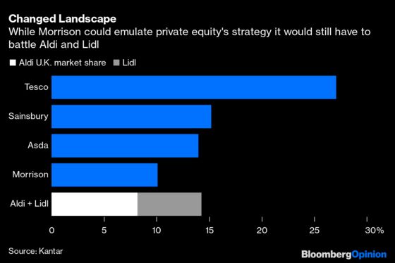 $9 Billion for a Supermarket? Private Equity Has to Think Bigger