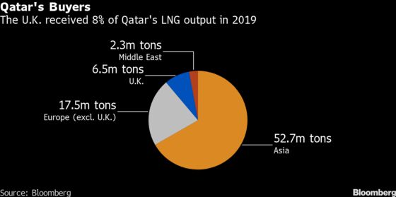 U.K. LNG Imports From Qatar Set to Swell on New Supply Deal