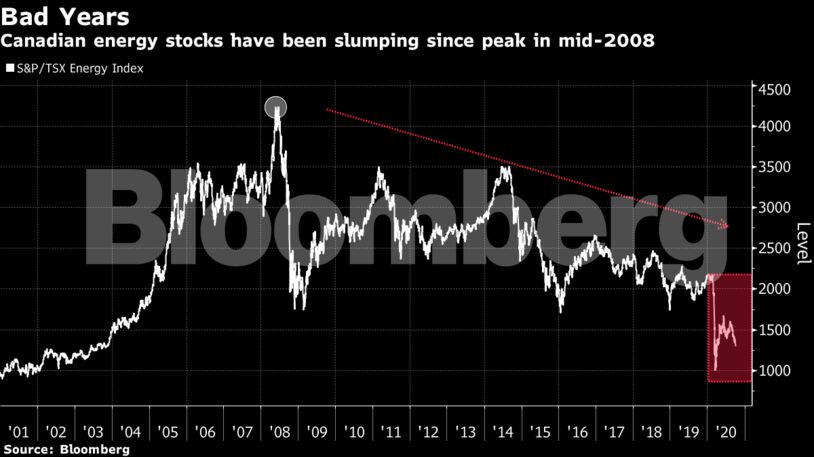 Canadian energy stocks have been slumping since peak in mid-2008