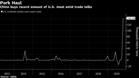 Pig Disease Drives China’s Imports of U.S. Pork to Highest Ever