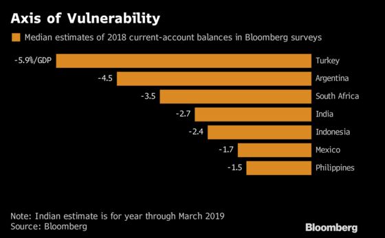 India Seen Escaping Argentina's Fate as Remittances Curb Deficit