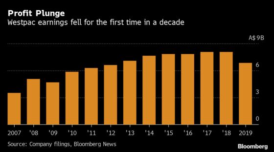 Horror Year for Australia’s Banks Capped by Westpac’s Worst Earnings Since 2009