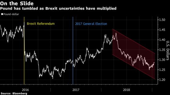 Here’s How Hedge Funds Are Playing the Pound