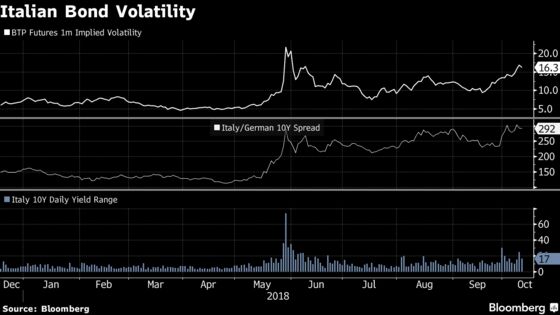 Italian Spread Is in No Man's Land With Budget on Collision Path