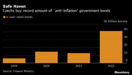 Czechs Hoard Inflation Bonds as Fear of Runaway Prices Grows