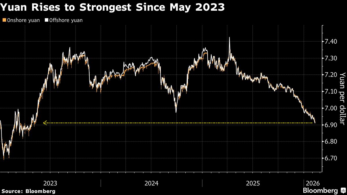 Yuan Strongest Since 2023 as Dollar Wobbles on Treasuries Report.