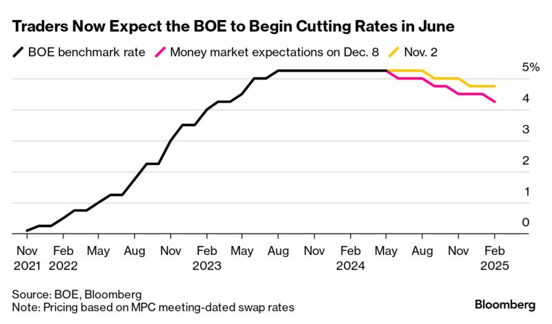 Οι έμποροι αναμένουν τώρα ότι η BOE θα αρχίσει να μειώνει τα επιτόκια τον Ιούνιο |