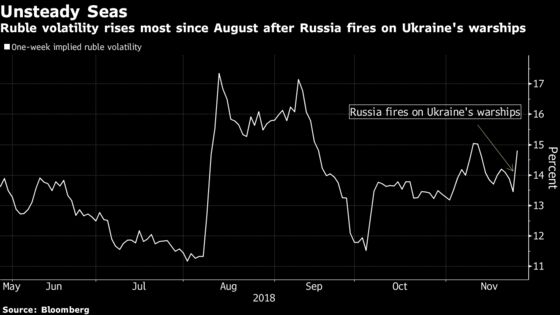 Russian Assets Retreat as Ukraine Clash Revives Sanctions Risk