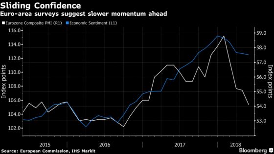 Euro-Area Economic Confidence Slips Amid Budding Political Risks