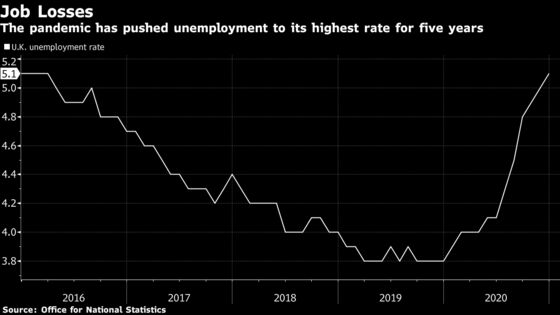 U.K. Unemployment Rate Rises to Highest in Almost Five Years