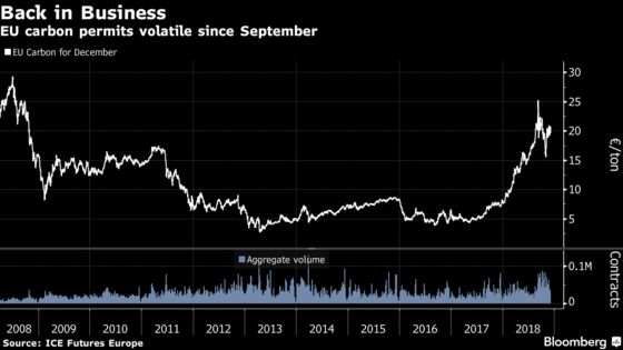 Carbon Last-Gasp Bullish Bets Hit Record Before Key Brexit Vote