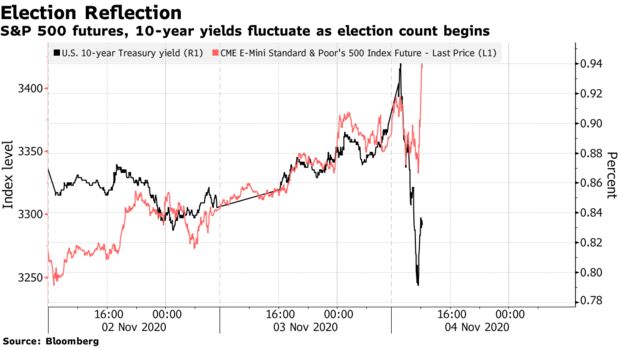 Hợp đồng tương lai của S&P 500, lợi suất 10 năm dao động khi cuộc bầu cử bắt đầu