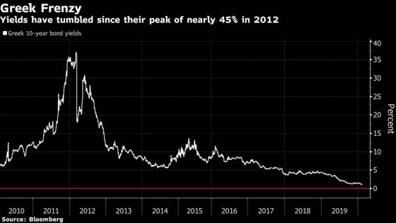 Negative-Yielding Greek Debt? Investors Think the Unthinkable