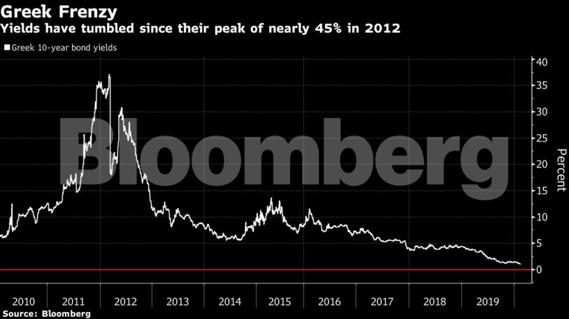 Yields have tumbled since their peak of nearly 45% in 2012