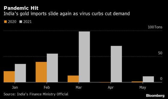 Gold Imports Plunge in India as Virus Slashes Demand