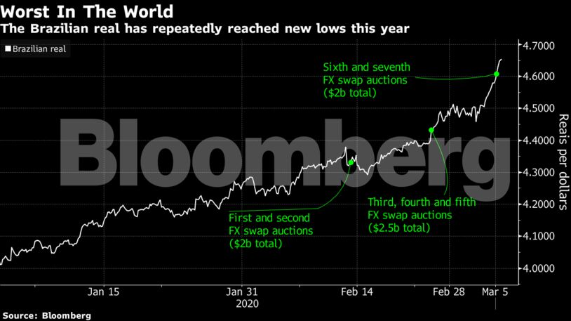The Brazilian real has repeatedly reached new lows this year