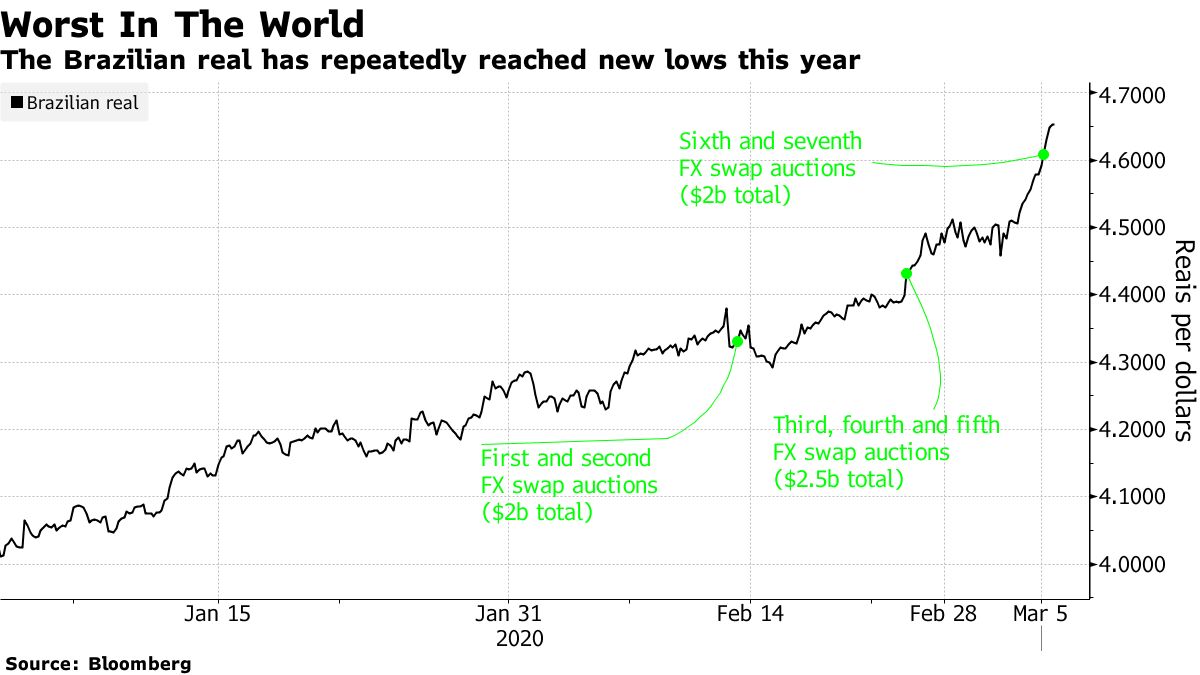 USD/BRL: the Brazilian currency just lost 7% of value to the USD