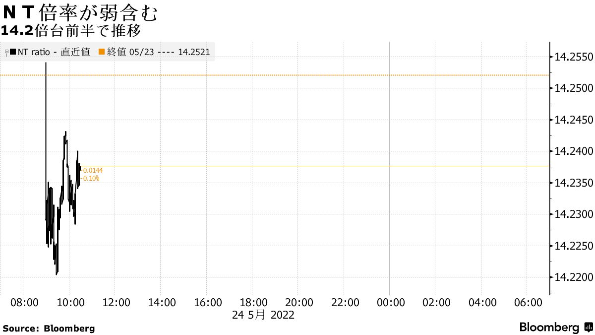 ＮＴ倍率弱含む、日経平均入れ替えや上限変更に関心じわり－チャート - Bloomberg