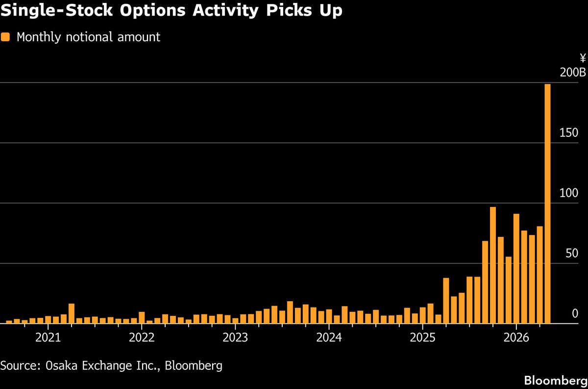 Osaka Bourse to Add More Single-Stock Options for Market Makers