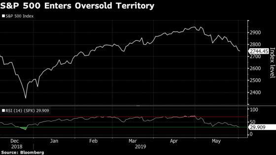 U.S. Stocks Sink to Oversold Territory for First Time in 2019