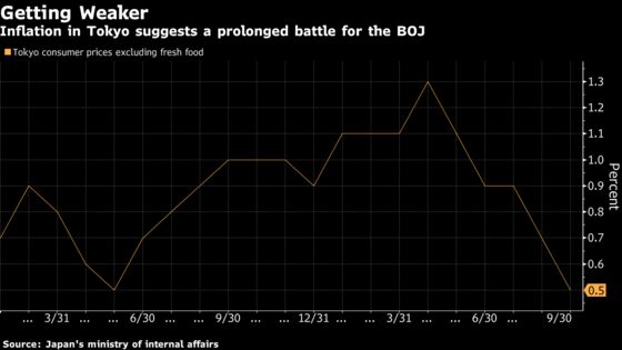 Tokyo Inflation Slows More Than Expected Before BOJ Price Review