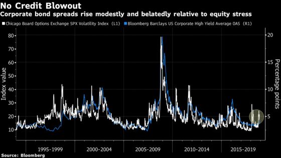 Doom Postponed: Credit Is Merely Playing Catch-Up to Stocks