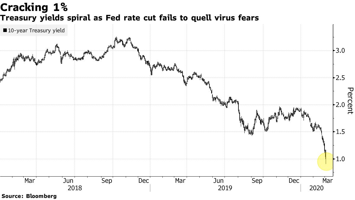 Treasury yields spiral as Fed rate cut fails to quell virus fears