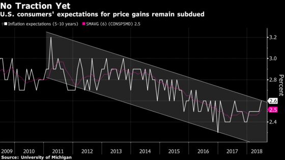 Fed Hits Inflation Goal Only to Find Expectations Spoiling Party