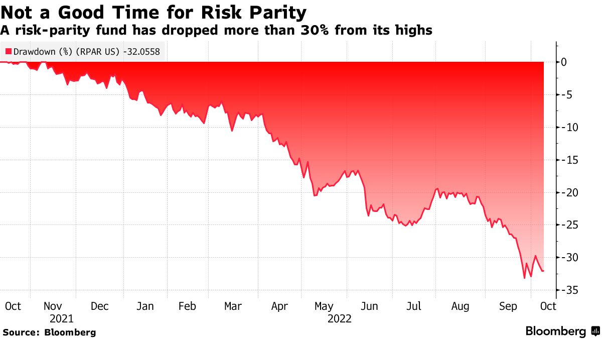 Can a Dash of Momentum Save Risk Parity? New ETF Wants to Try It - Bloomberg