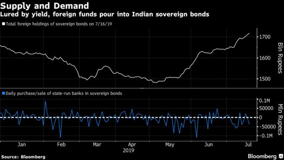 Yield-Hungry Foreigners Snap Up India Debt. Local Banks Sell