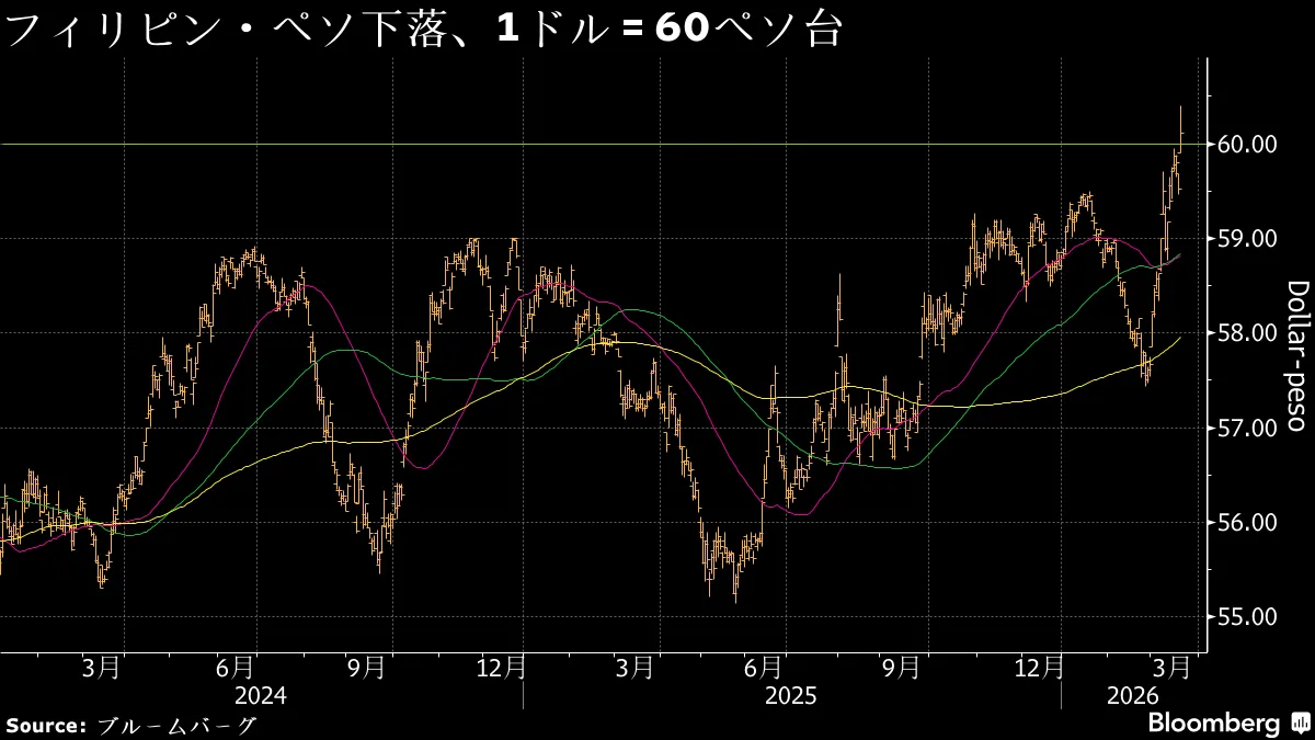 中東の混乱、フィリピン通貨直撃－60ペソ台で最安値更新 - Bloomberg