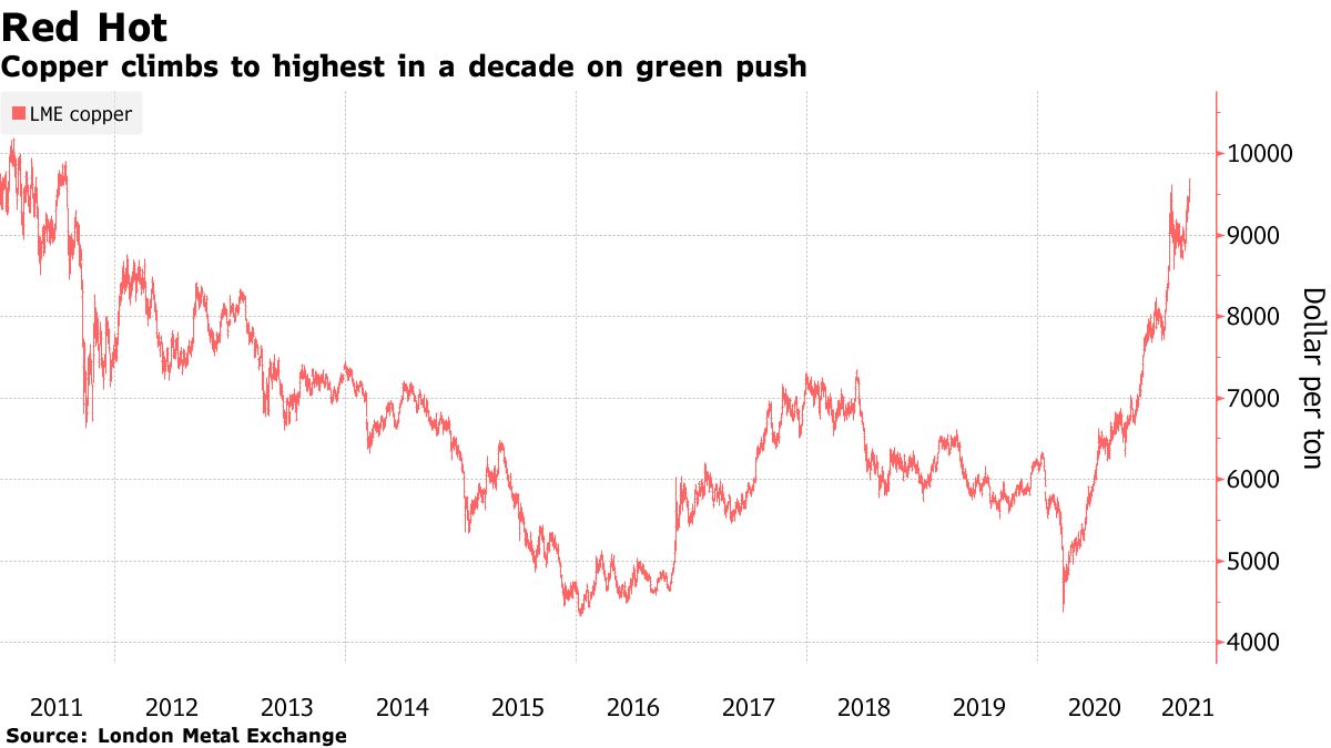 Copper climbs to highest in a decade on green push