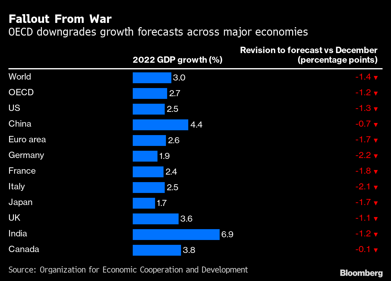 ＯＥＣＤ経済見通し、成長率を大幅下方修正－インフレ予想はほぼ２倍