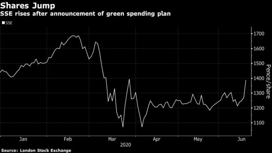 U.K.’s Biggest Onshore Wind Farm Gets Green Light From SSE