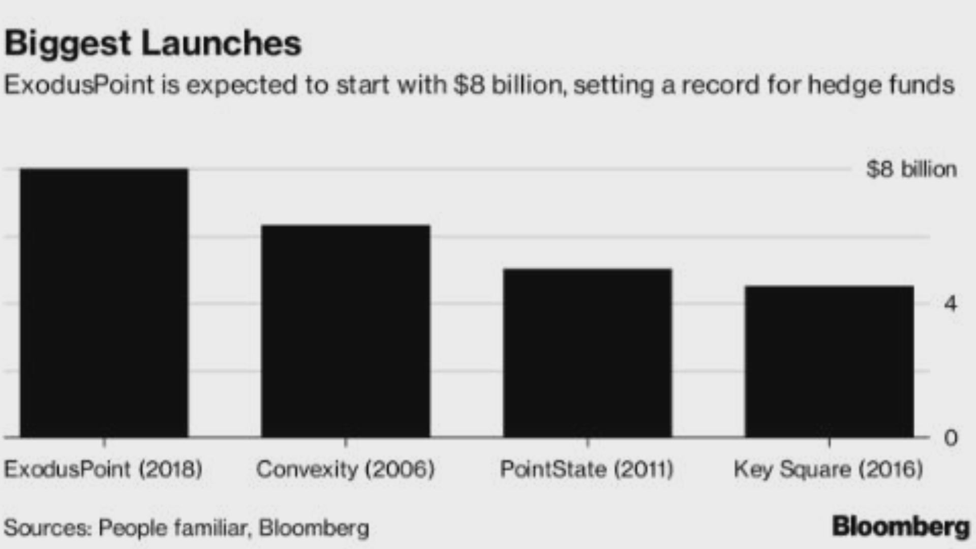 Watch Gelband Raises Record 8B for ExodusPoint Hedge Fund Startup