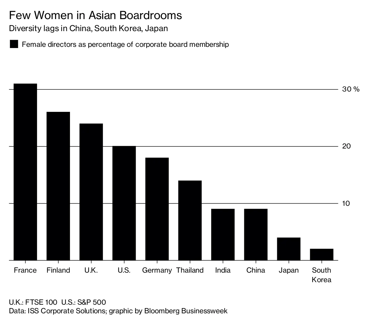 Few Women in Asian Boardrooms