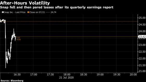 Snap’s Missed User Target Shows Challenge Predicting Growth