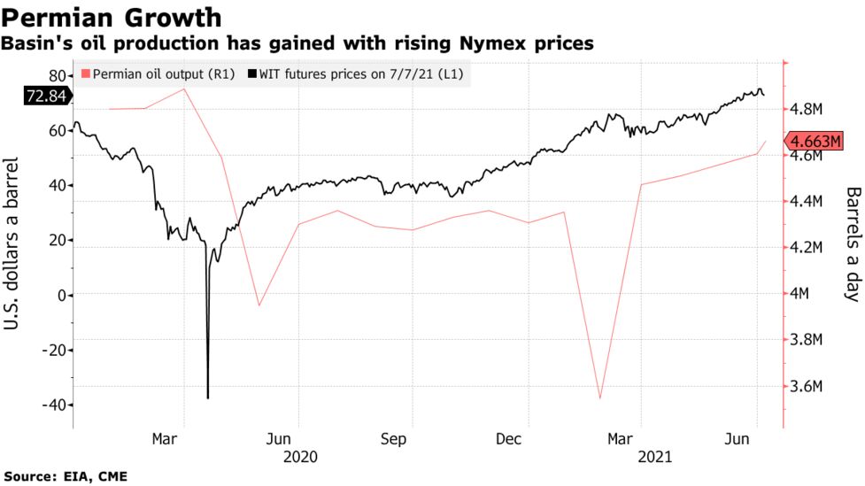 米原油生産 今年と来年の見通しを小幅上方修正 米エネルギー情報局 Bloomberg