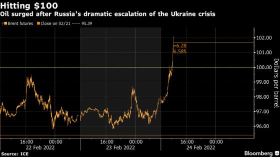 Oil Soars Past $100 After Russia Attacks Targets Across Ukraine