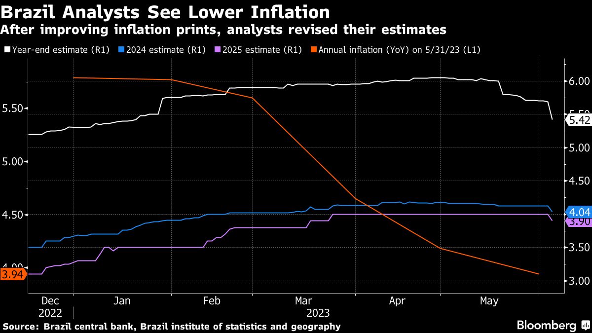 Brazil Economists Slash Their Inflation Forecasts Through 2026 - Bloomberg