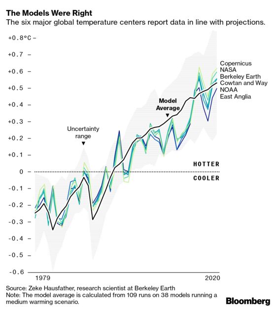 2020 Ties for Hottest Year in the Hottest Decade Ever